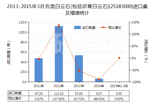 2011-2015年3月夯混白云石(包括瀝青白云石)(25183000)進口量及增速統(tǒng)計